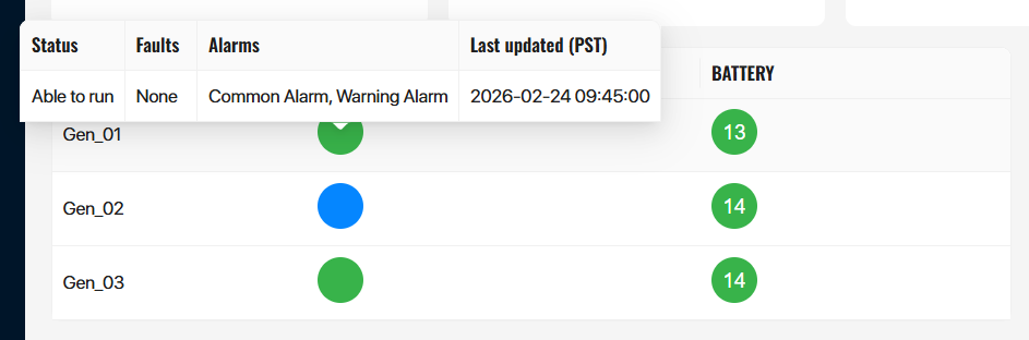 Generator mouseover tooltip showing status, faults, alarms, and last updated time